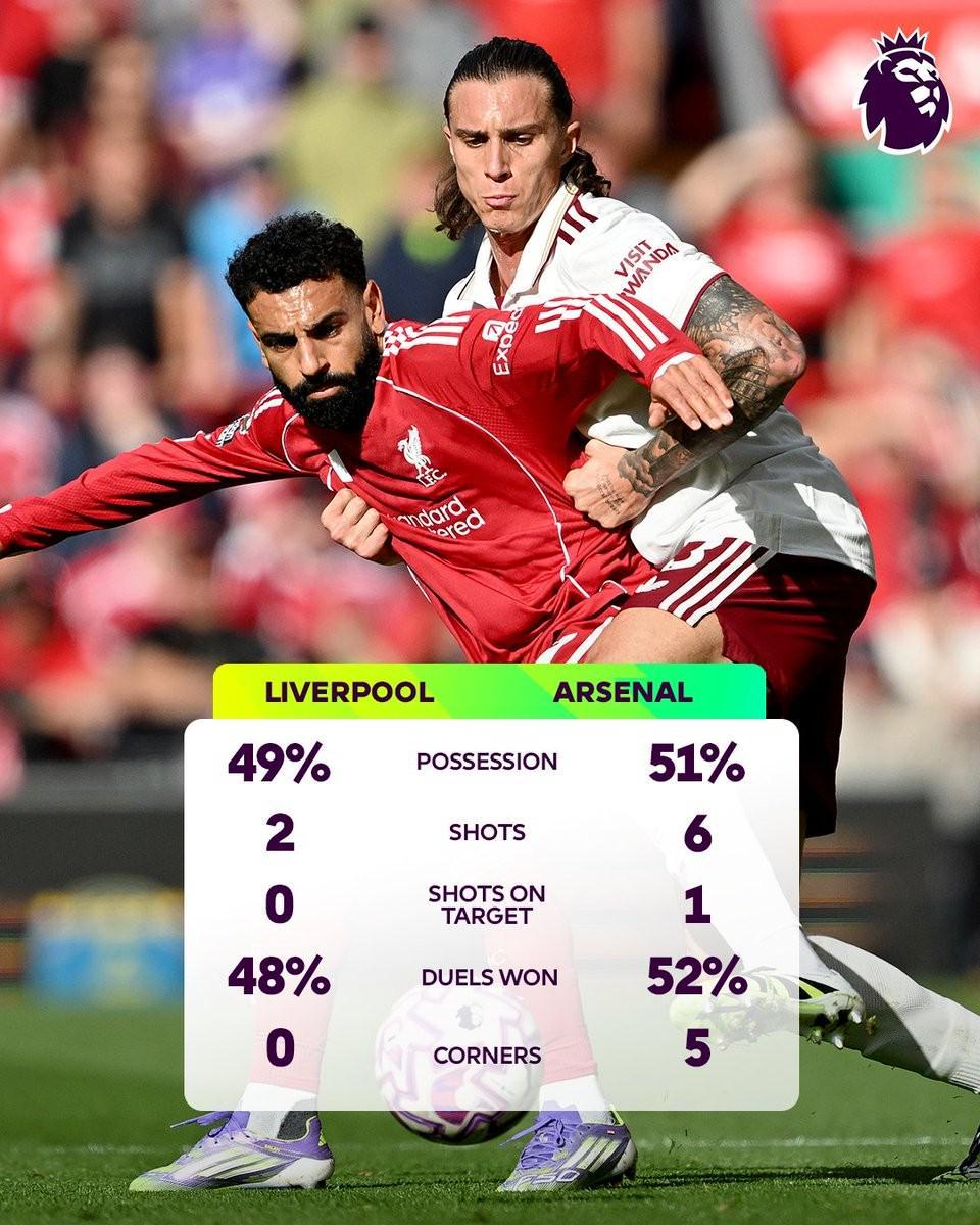 低迷,利物浦连续两场英超上半场只完成2次射门